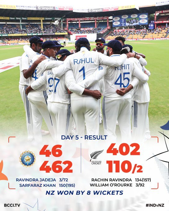 IND Vs NZ 1st Test: India's 36-Year Home Streak Broken by New Zealand!