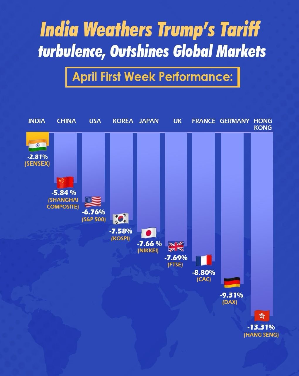 India Outperforms Global Markets in April 1st Week